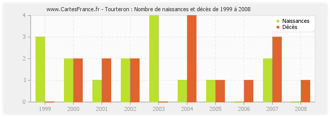 Tourteron : Nombre de naissances et décès de 1999 à 2008