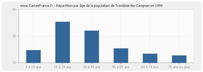 Répartition par âge de la population de Tremblois-lès-Carignan en 1999