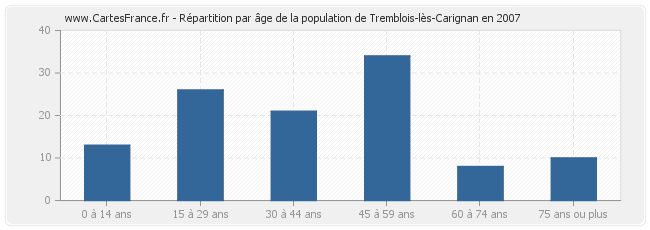 Répartition par âge de la population de Tremblois-lès-Carignan en 2007