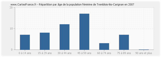 Répartition par âge de la population féminine de Tremblois-lès-Carignan en 2007