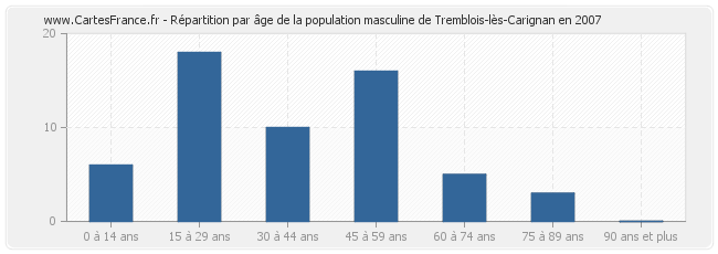 Répartition par âge de la population masculine de Tremblois-lès-Carignan en 2007