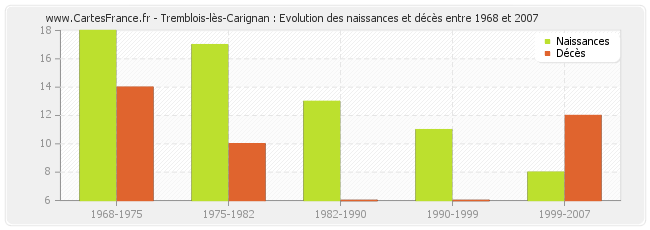 Tremblois-lès-Carignan : Evolution des naissances et décès entre 1968 et 2007