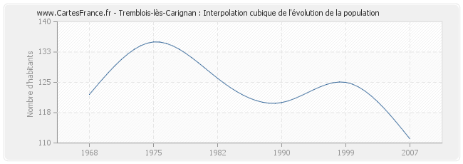 Tremblois-lès-Carignan : Interpolation cubique de l'évolution de la population