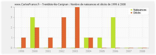 Tremblois-lès-Carignan : Nombre de naissances et décès de 1999 à 2008