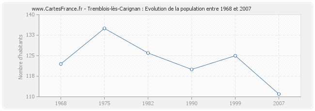 Population Tremblois-lès-Carignan