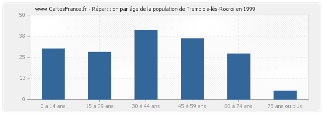 Répartition par âge de la population de Tremblois-lès-Rocroi en 1999