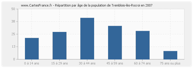 Répartition par âge de la population de Tremblois-lès-Rocroi en 2007