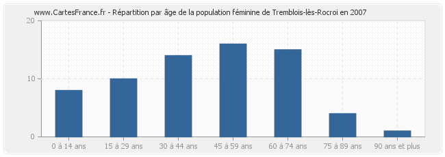 Répartition par âge de la population féminine de Tremblois-lès-Rocroi en 2007