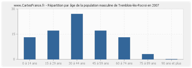 Répartition par âge de la population masculine de Tremblois-lès-Rocroi en 2007