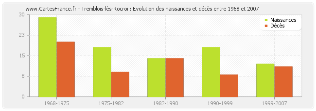 Tremblois-lès-Rocroi : Evolution des naissances et décès entre 1968 et 2007