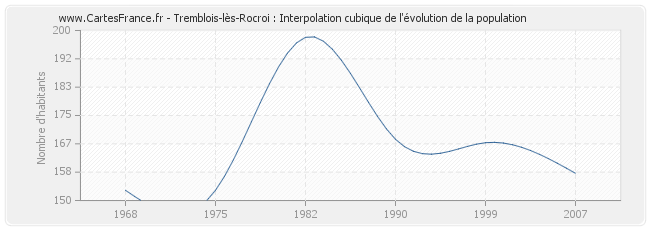 Tremblois-lès-Rocroi : Interpolation cubique de l'évolution de la population