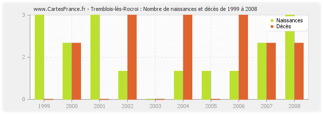 Tremblois-lès-Rocroi : Nombre de naissances et décès de 1999 à 2008