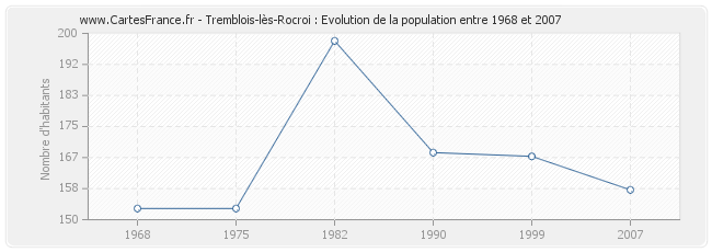 Population Tremblois-lès-Rocroi