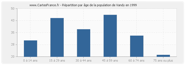 Répartition par âge de la population de Vandy en 1999