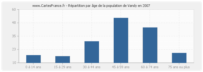 Répartition par âge de la population de Vandy en 2007