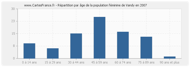 Répartition par âge de la population féminine de Vandy en 2007