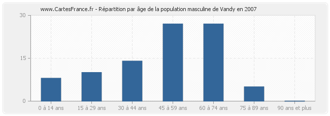 Répartition par âge de la population masculine de Vandy en 2007