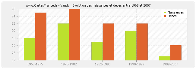 Vandy : Evolution des naissances et décès entre 1968 et 2007