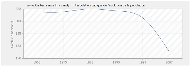 Vandy : Interpolation cubique de l'évolution de la population