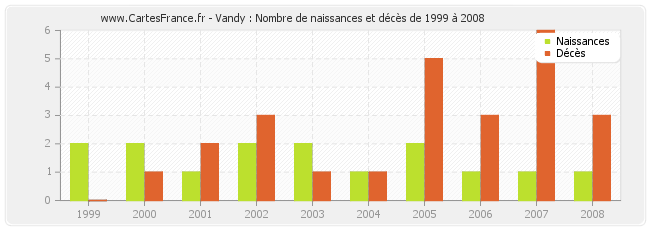 Vandy : Nombre de naissances et décès de 1999 à 2008