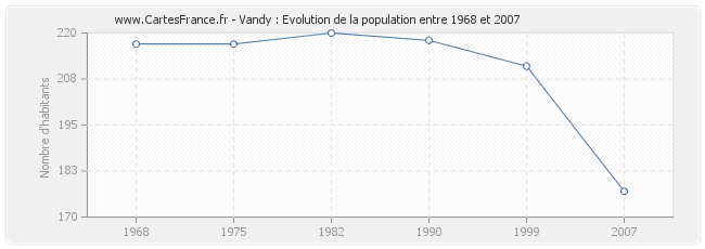 Population Vandy