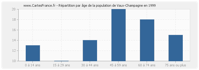 Répartition par âge de la population de Vaux-Champagne en 1999