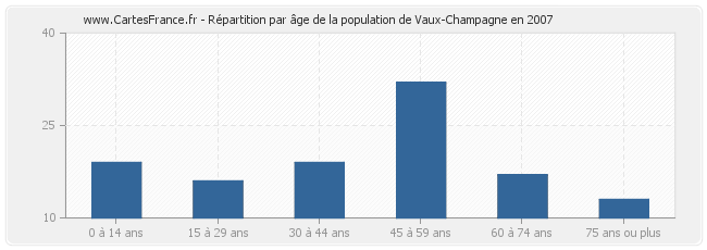 Répartition par âge de la population de Vaux-Champagne en 2007