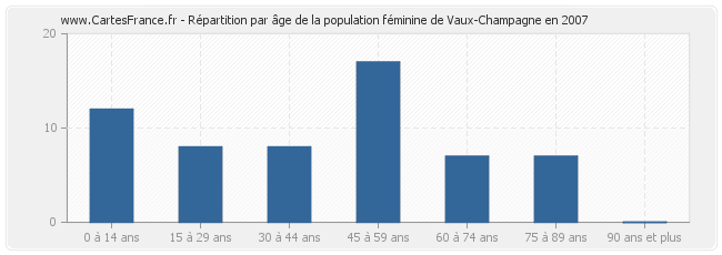 Répartition par âge de la population féminine de Vaux-Champagne en 2007