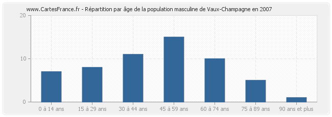 Répartition par âge de la population masculine de Vaux-Champagne en 2007