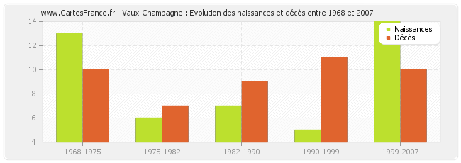Vaux-Champagne : Evolution des naissances et décès entre 1968 et 2007