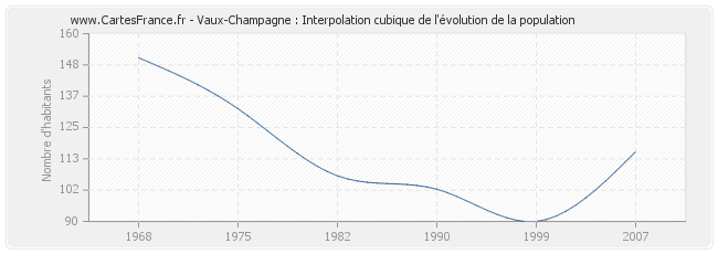 Vaux-Champagne : Interpolation cubique de l'évolution de la population