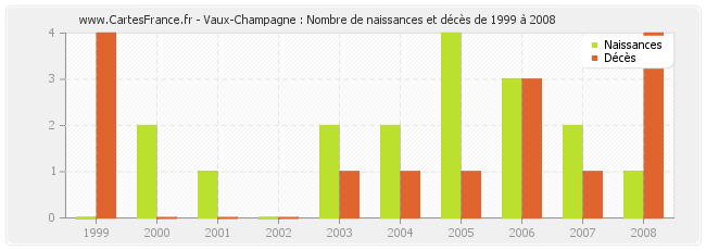 Vaux-Champagne : Nombre de naissances et décès de 1999 à 2008