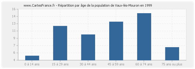 Répartition par âge de la population de Vaux-lès-Mouron en 1999