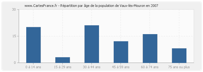 Répartition par âge de la population de Vaux-lès-Mouron en 2007