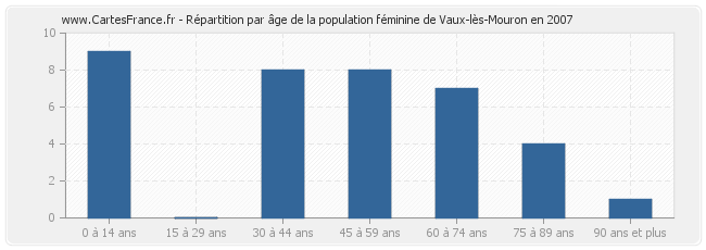 Répartition par âge de la population féminine de Vaux-lès-Mouron en 2007