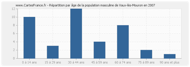 Répartition par âge de la population masculine de Vaux-lès-Mouron en 2007