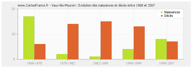 Vaux-lès-Mouron : Evolution des naissances et décès entre 1968 et 2007