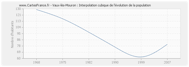 Vaux-lès-Mouron : Interpolation cubique de l'évolution de la population