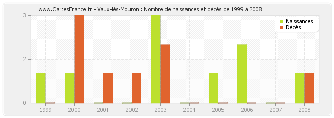 Vaux-lès-Mouron : Nombre de naissances et décès de 1999 à 2008
