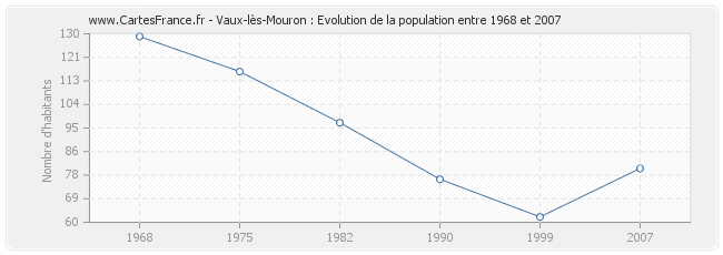 Population Vaux-lès-Mouron