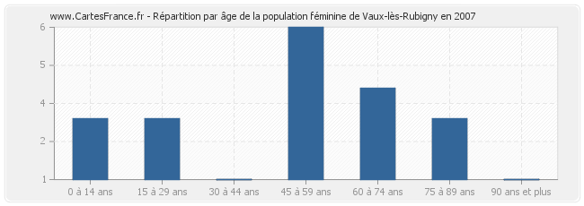 Répartition par âge de la population féminine de Vaux-lès-Rubigny en 2007