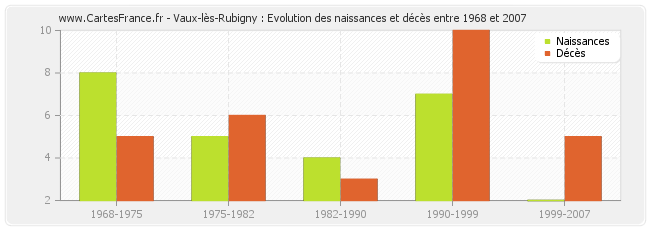 Vaux-lès-Rubigny : Evolution des naissances et décès entre 1968 et 2007