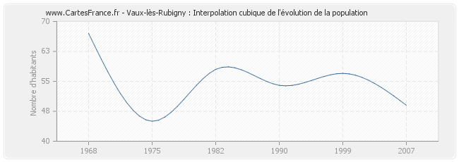 Vaux-lès-Rubigny : Interpolation cubique de l'évolution de la population