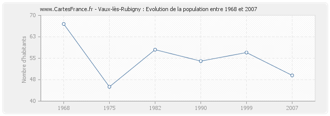 Population Vaux-lès-Rubigny