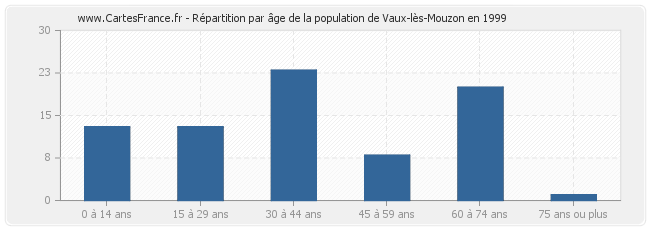 Répartition par âge de la population de Vaux-lès-Mouzon en 1999
