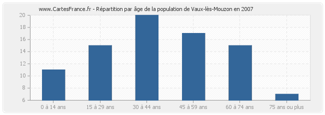Répartition par âge de la population de Vaux-lès-Mouzon en 2007