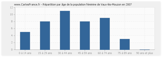 Répartition par âge de la population féminine de Vaux-lès-Mouzon en 2007