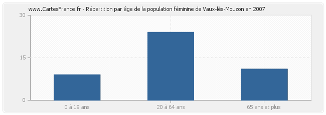 Répartition par âge de la population féminine de Vaux-lès-Mouzon en 2007