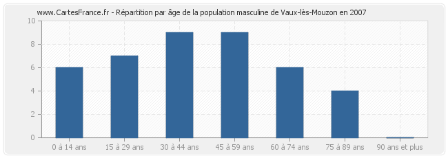 Répartition par âge de la population masculine de Vaux-lès-Mouzon en 2007