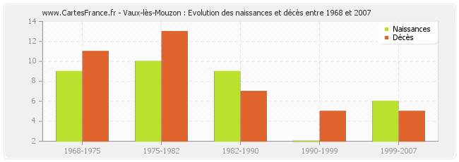 Vaux-lès-Mouzon : Evolution des naissances et décès entre 1968 et 2007